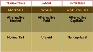 Diverse economies framework